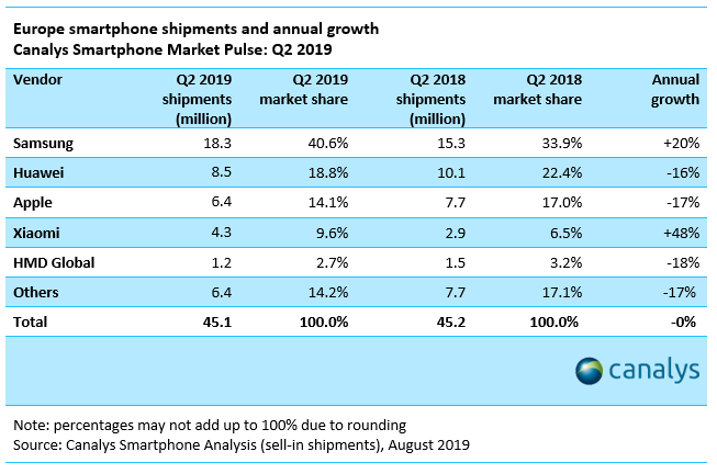 Canalys Report - Shipments of smartphones during the second quarter of 2019 in Europe