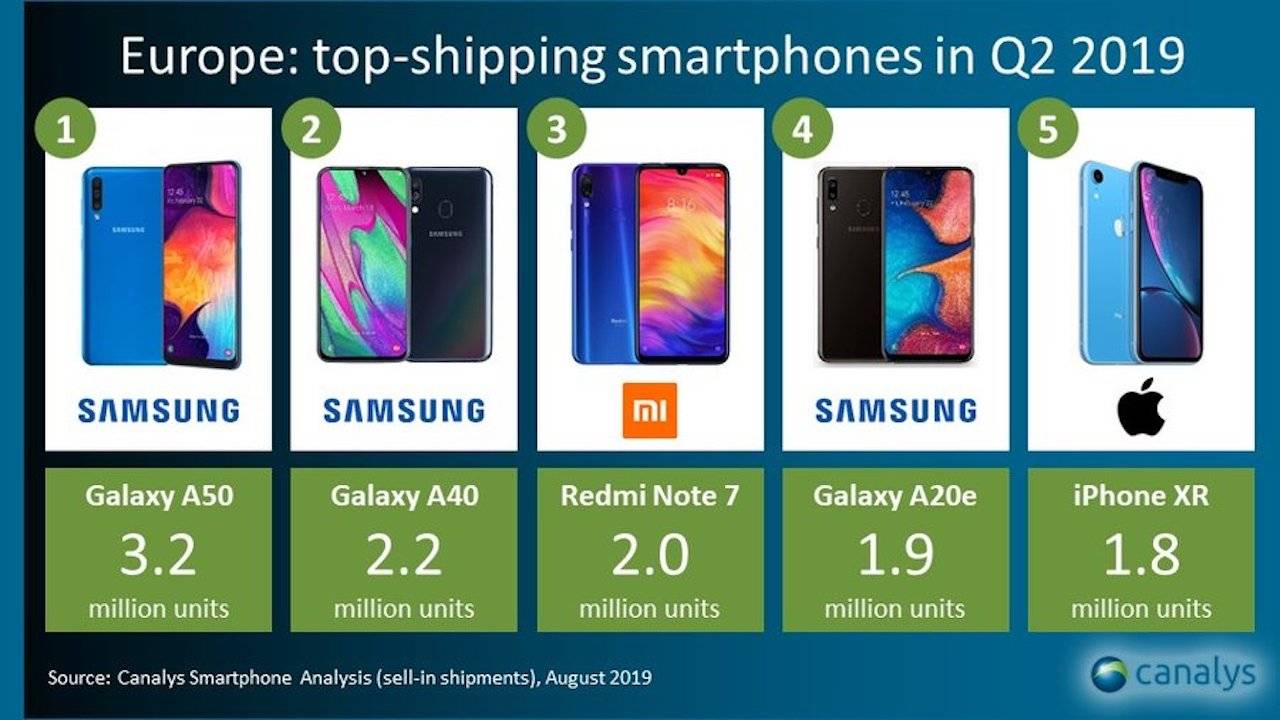 Samsung and Xiaomi gain market in Europe in the 2nd quarter of 2019