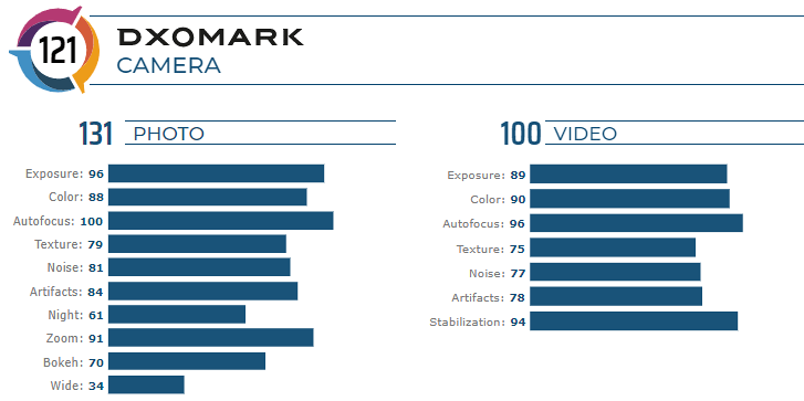 The Huawei Mate 30 Pro - DxOMark Rear Camera