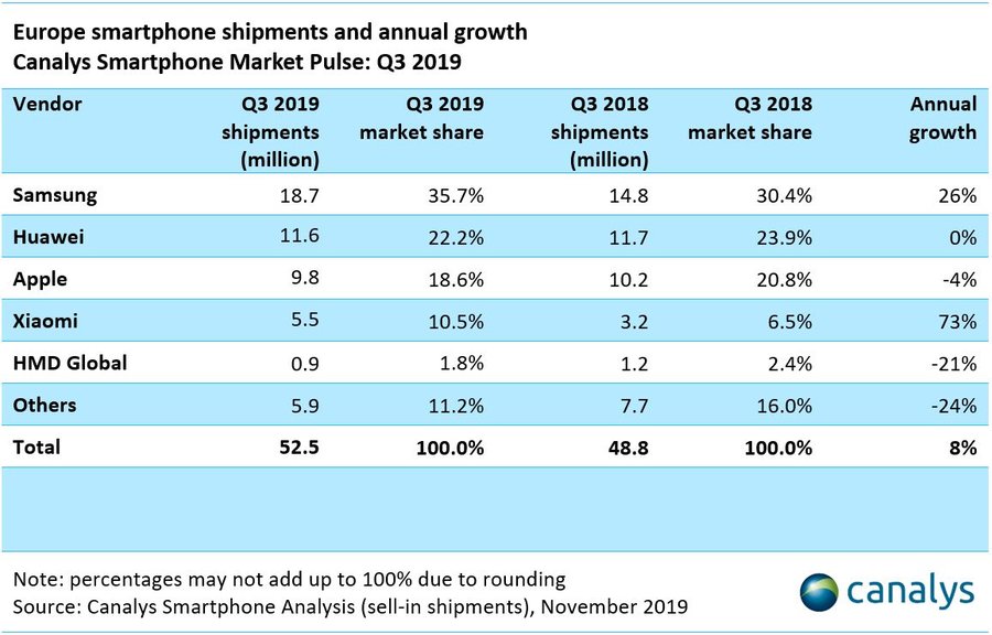 Smartphones shipments during the third quarter of 2019 in Europe - Image via Canalys