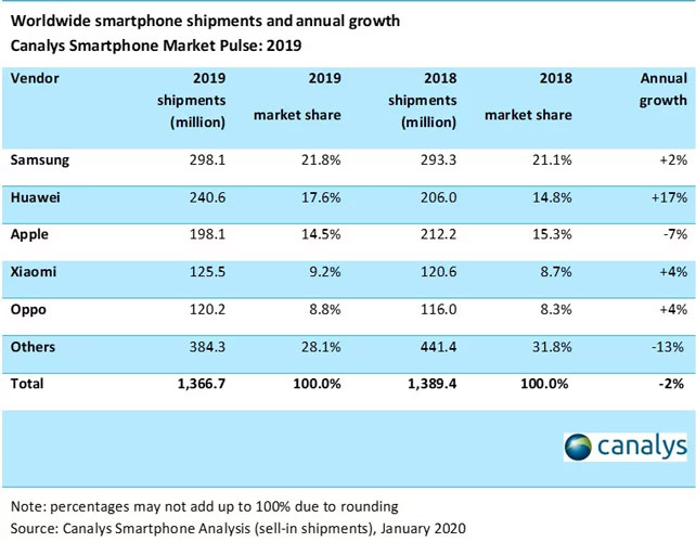 Smartphones shipments during 2019 - Canalys