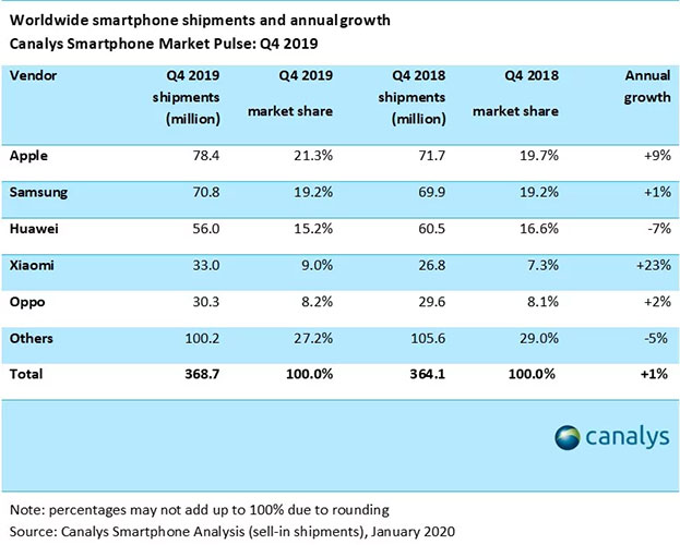 Fourth quarter of 2019 - Canalys