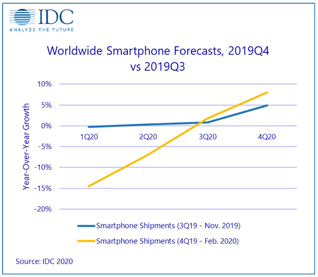 IDC Forecast