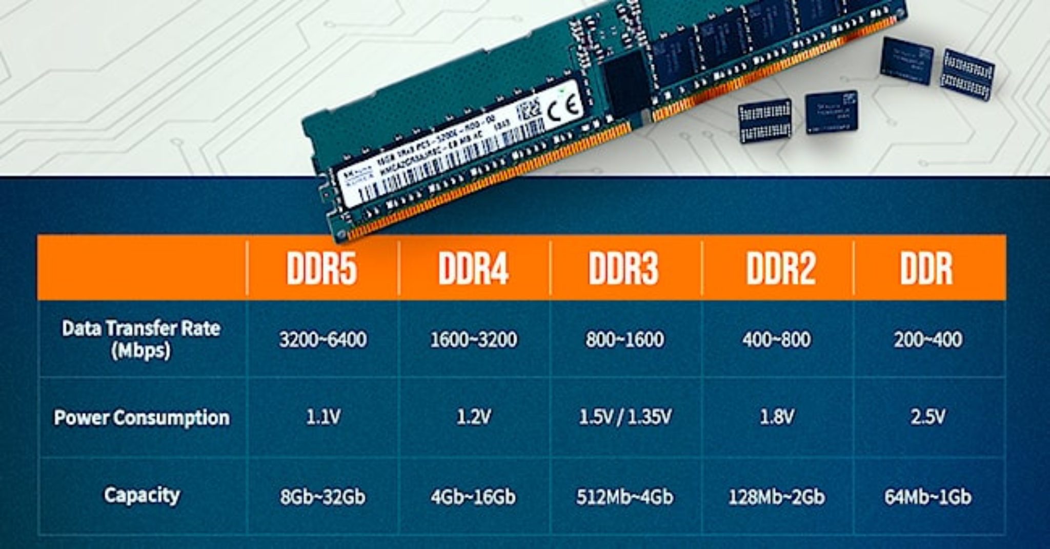 SK Hynix lanza al mercado las primeras memorias RAM DDR5