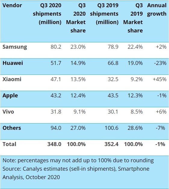 The third quarter of 2020 according to Canalys