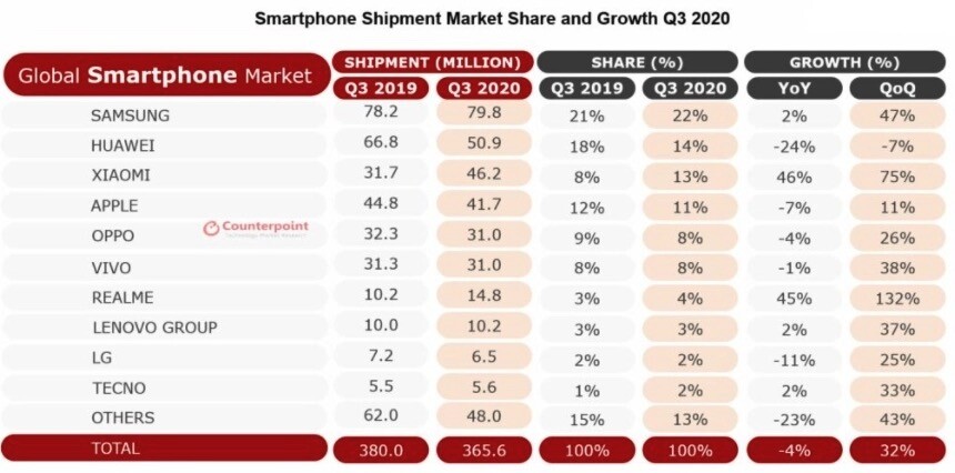 The third quarter of 2020 according to CounterPoint Research