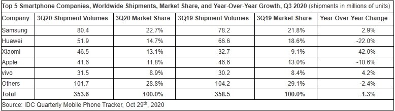 The third quarter of 2020 according to IDC