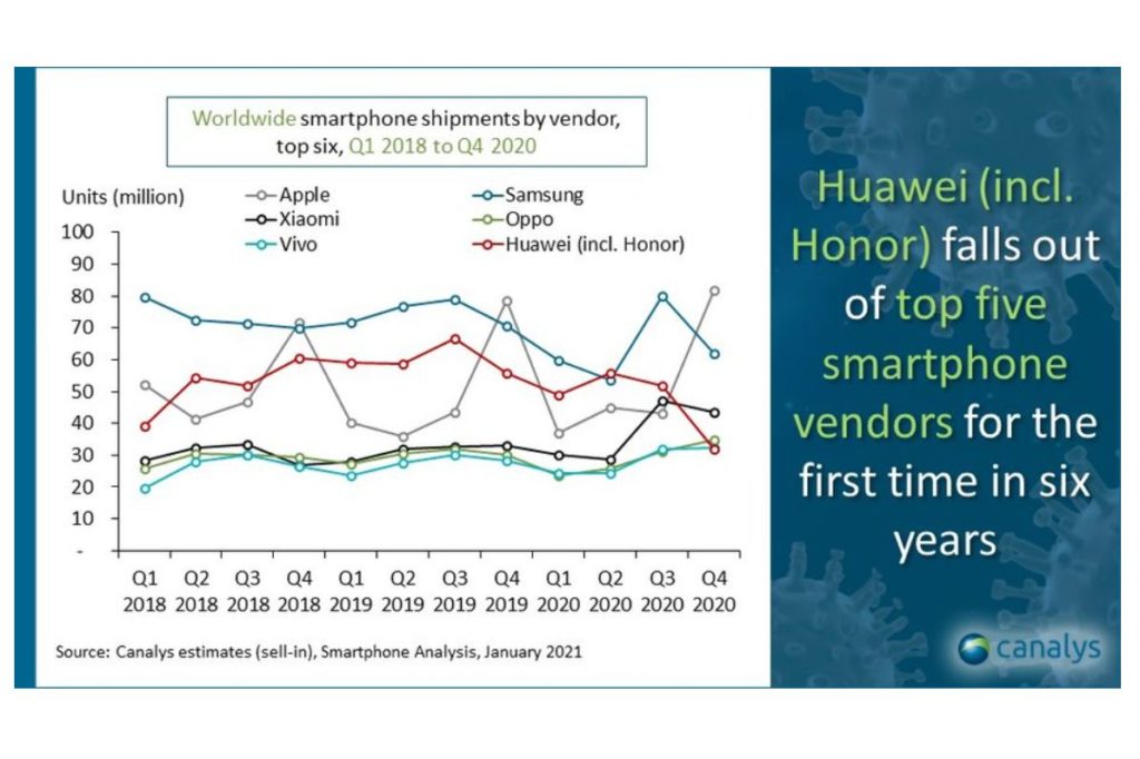 Smartphone shipments in 2020 - Image via Canalys