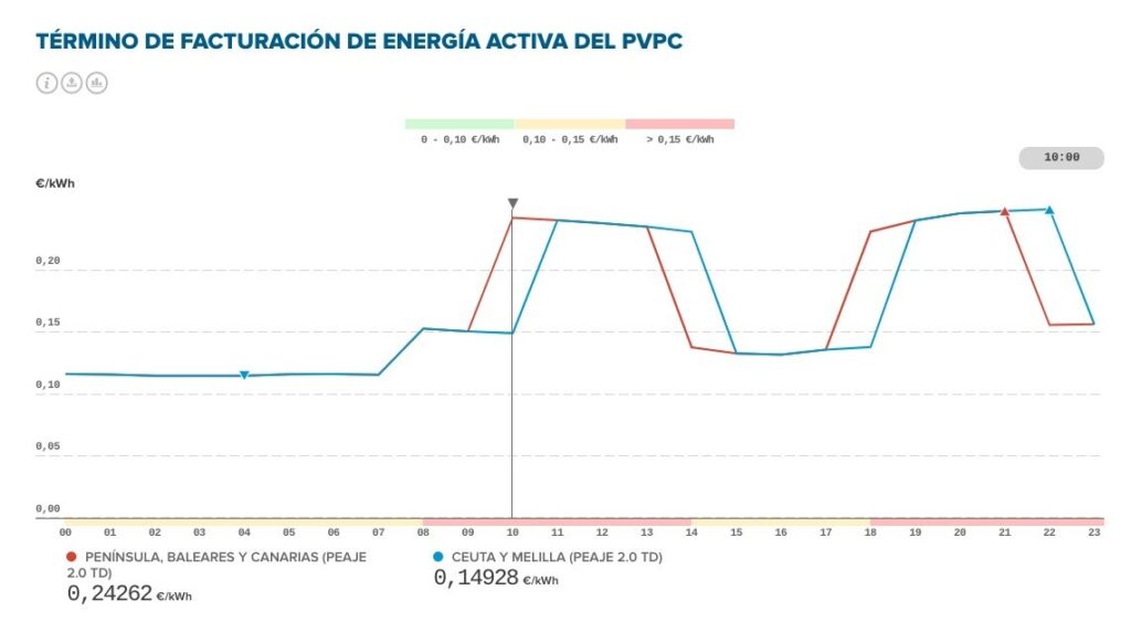 Término de facturación activa de energía del PVPC